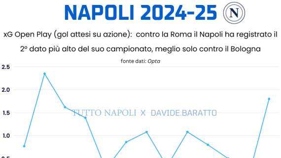 La falsa narrazione sul Napoli: con la Roma 2ª miglior gara per pericolosità su azione 