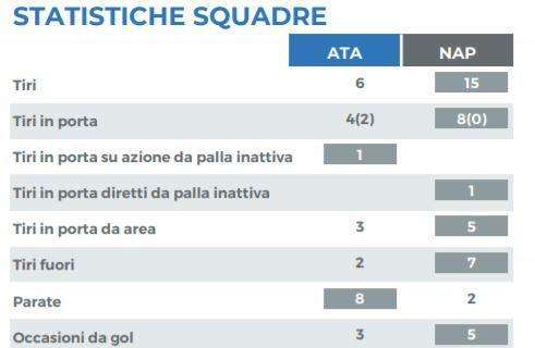 TABELLA - Atalanta-Napoli, statistiche a confronto: azzurri meglio per tiri e occasioni da gol