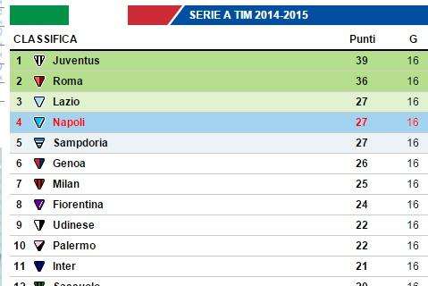 CLASSIFICA - Natale al terzo posto: gli azzurri raggiungono Lazio e Sampdoria