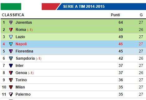 CLASSIFICA - Gli azzurri scivolano al quarto posto con un solo punto di vantaggio sulla Fiorentina