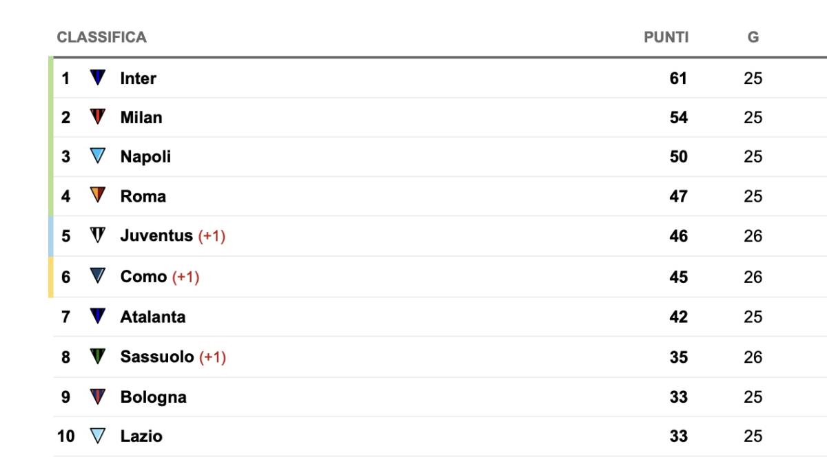 Serie A, la classifica: crollo Juve, domani il Napoli può andare a +7 sul 5º posto