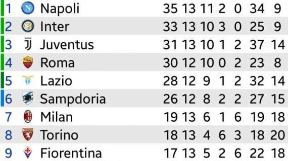 CLASSIFICA - L’Inter scavalca la Juve e va al secondo posto: nerazzurri a -2 dal Napoli