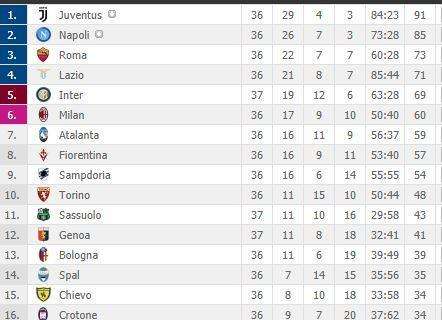 CLASSIFICA - Napoli fa 88 punti, record assoluto, ma non basta: scudetto alla Juve