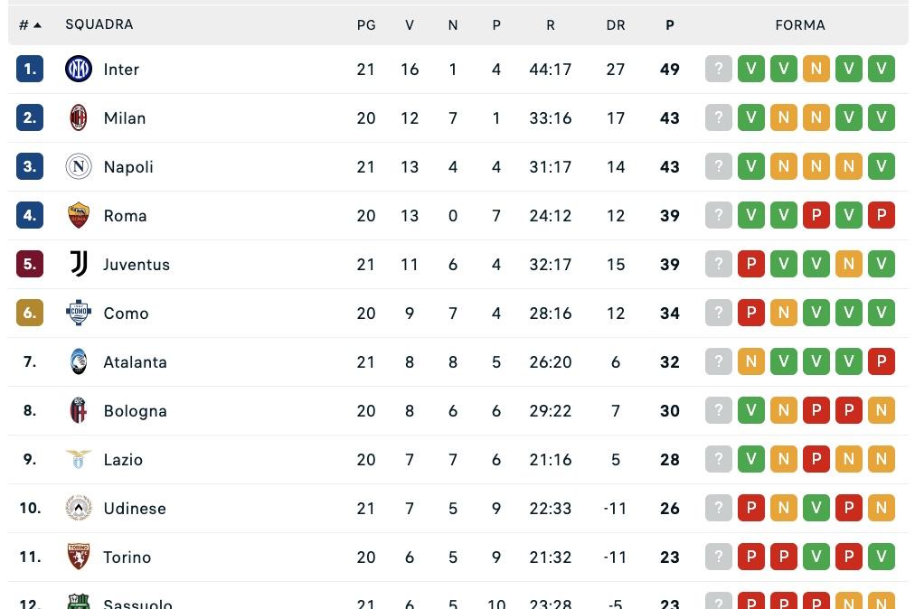 Serie A, classifica: la Juventus va ko e Napoli a +4 prima dello scontro diretto