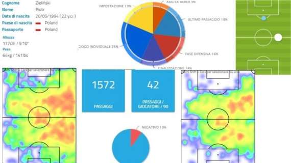 GRAFICO - Tutto su Zielinski, il vice Allan con caratteristiche alla Hamsik