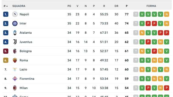 CLASSIFICA - L'Inter non sbaglia col Verona e si riporta a -3 dal Napoli