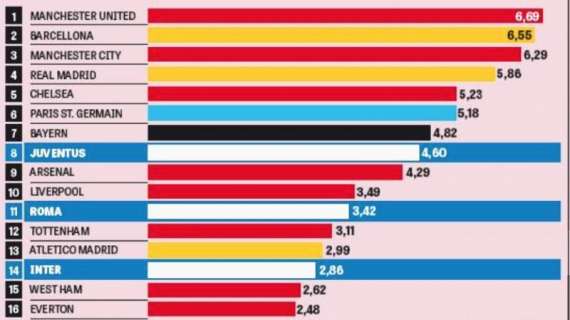 GRAFICO - Classifica degli stipendi europei: guida lo United, Juve all'8° posto. Napoli fuori classifica