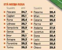 TABELLA - Classifica età media della Serie A: Napoli in penultima posizione!