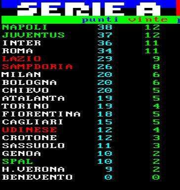 CLASSIFICA - Il Napoli resta capolista ma la Juve si porta a -1 dagli azzurri