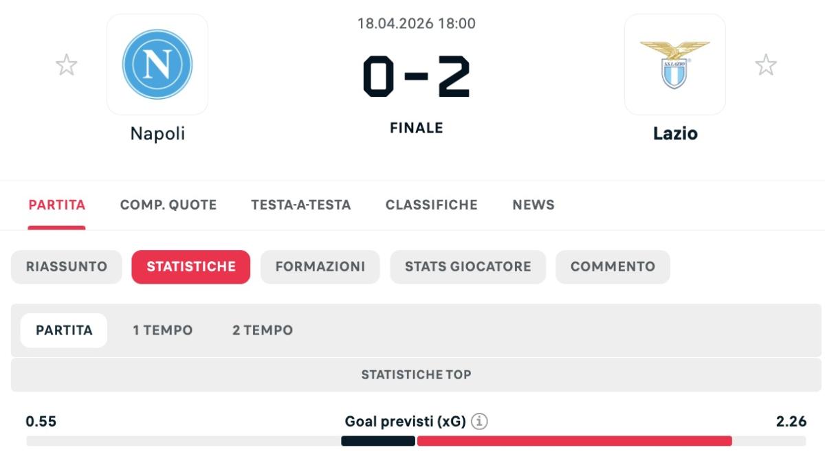 Napoli umiliato! La Lazio domina con 7 tiri in porta a 0 e quasi 2,3xG a 0,5