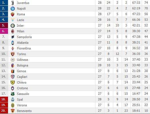 CLASSIFICA – La Juve batte l’Atalanta e blinda il primato: il Napoli è a -4 a dieci giornate dal termine