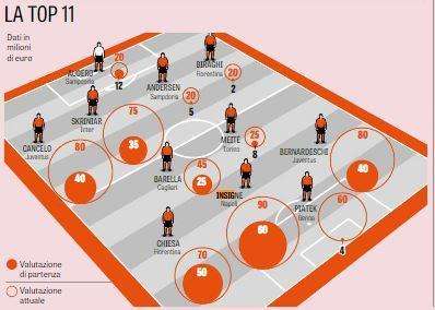 GRAFICO Gazzetta - I calciatori con azioni in rialzo: da Insigne al pupillo di ADL Chiesa, la Top 11