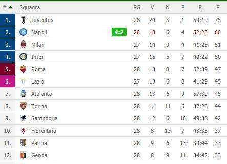 CLASSIFICA - Il Napoli accorcia sulla Juve e mette in banca la Champions: +13 sul quinto posto!