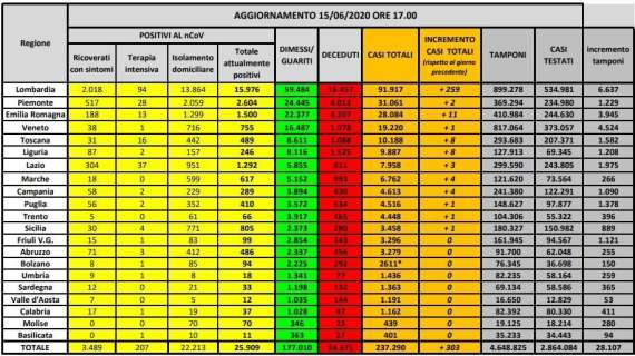 Coronavirus, i dati per regione: 303 i nuovi positivi, l'85% in Regione Lombardia