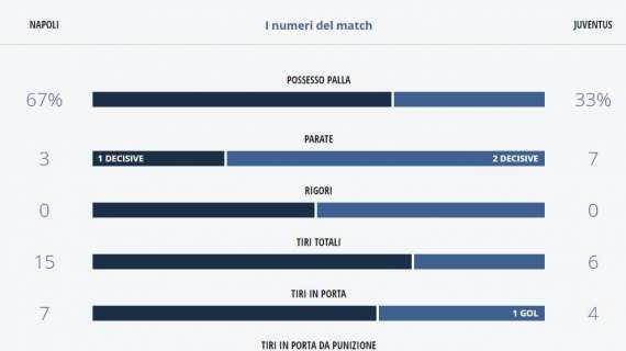 TABELLA - Il Napoli supera la Juve nelle statistiche ma non basta: azzurri con 67% di possesso, 15 tiri a 6!