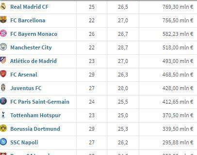 TABELLA - Champions League, Napoli 11esimo per valore economico della rosa: patrimonio da 296mln!
