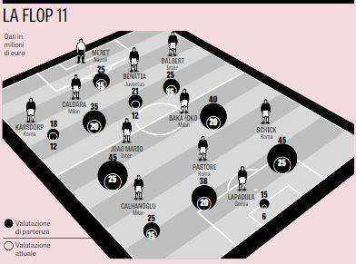 GRAFICO - La singolare Flop 11 di Gazzetta: tra i pali c’è l’infortunato Meret