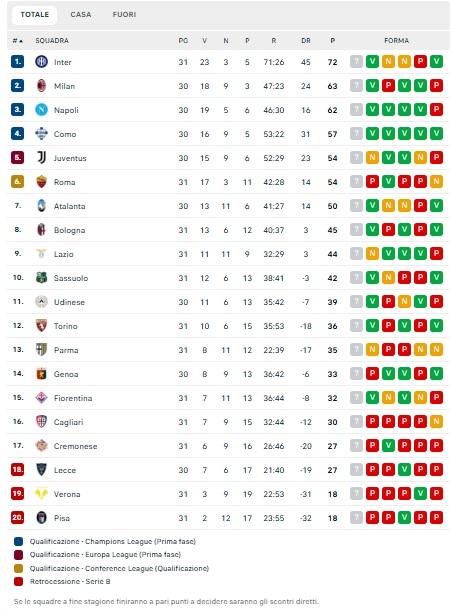 Serie A, classifica: Inter ipoteca lo Scudetto, +9 sul Milan e +10 sul Napoli