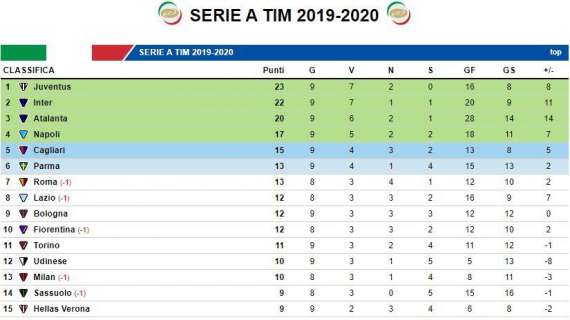 CLASSIFICA - Il Napoli non approfitta, gli azzurri restano a -6 dalla vetta