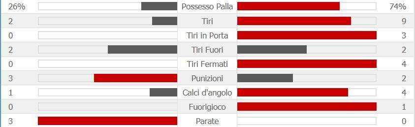 GRAFICO - Catenaccione del Chievo: clamoroso 74% di possesso Napoli con 9 tiri a 2
