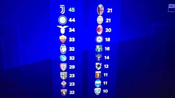 Sky - Proiezione statistica alla sosta di Natale: risalirà il Napoli, scenderà il Cagliari