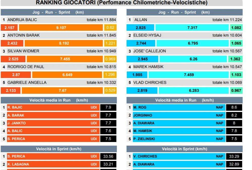 TABELLA - Km percorsi, il Napoli copre meno campo ma correndo di più: domina Allan, bene Hamsik