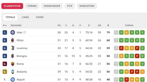 CLASSIFICA - Il Napoli supera la Lazio al settimo posto e si rilancia per l'Europa