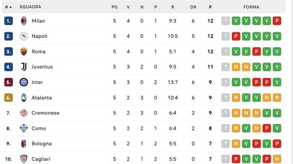 La classifica dopo la 5ª: Napoli raggiunto in vetta da Milan e Roma, a -1 la Juve