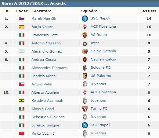 Classifica assist - Hamsik in fuga, Insigne meglio di Pirlo: ora punta al podio!