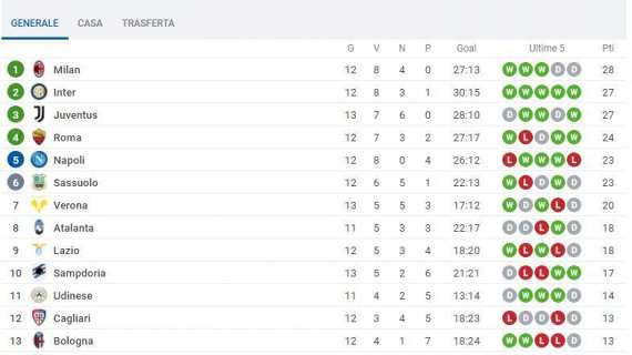 CLASSIFICA - La Juve aggancia per il momento l'Inter al secondo posto