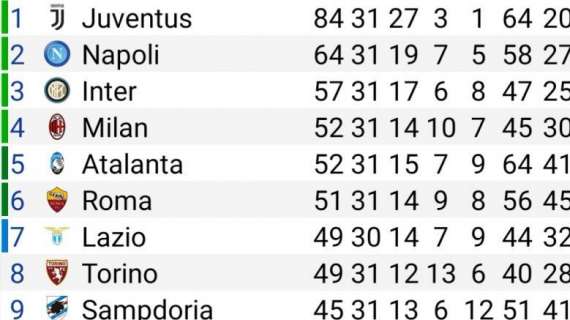CLASSIFICA - Juve a +20 sul Napoli: sarà scudetto con un pari la prossima giornata