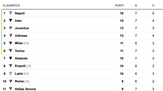 CLASSIFICA - La Juve fatica e resta dietro all’Inter: il Napoli a +3 sui bianconeri