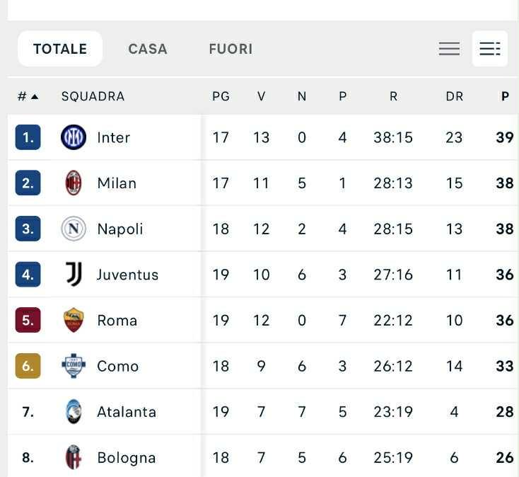 CLASSIFICA - Solo un punto per il Napoli: gli azzurri riprendono il Milan con un gara in più