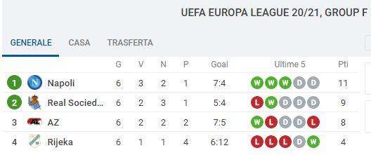 CLASSIFICA - Impresa Rijeka! Con 2 tiri in porta fa 2 gol all'AZ (in 10)