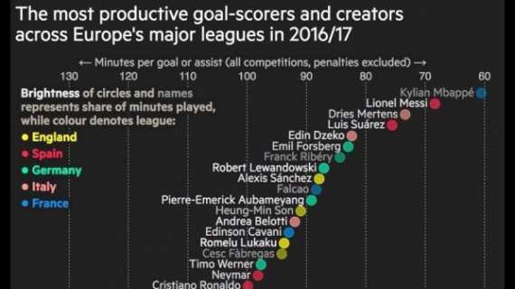 GRAFICO Financial Times - Attaccanti più produttivi d'Europa per gol e assist: solo Mbappè e Messi davanti a Mertens!