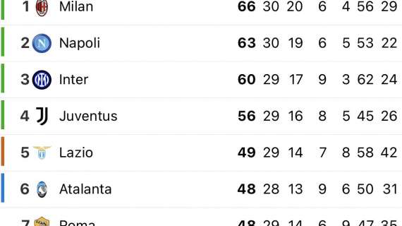 CLASSIFICA - La Juve vince e blinda il quarto posto: bianconeri sempre a -4 dal Napoli