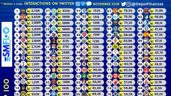 TABELLA - Interazioni Twitter per club, il Napoli sale al 35esimo posto in Europa: superate due spagnole