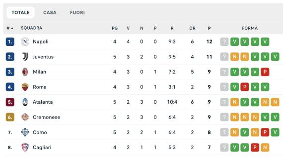 Serie A, classifica: pari Juve, il Napoli domani in testa con qualsiasi risultato