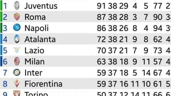 CLASSIFICA - Napoli terzo e Roma seconda: azzurri fanno 86 punti ma vanno ai preliminari Champions