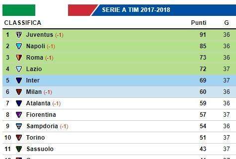 CLASSIFICA - L'Inter può ancora farcela, il Crotone si giocherà la vita al San Paolo