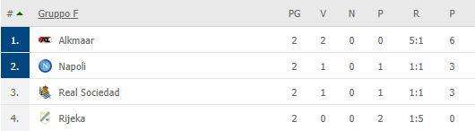CLASSIFICA - Napoli secondo nel girone, AZ a punteggio pieno