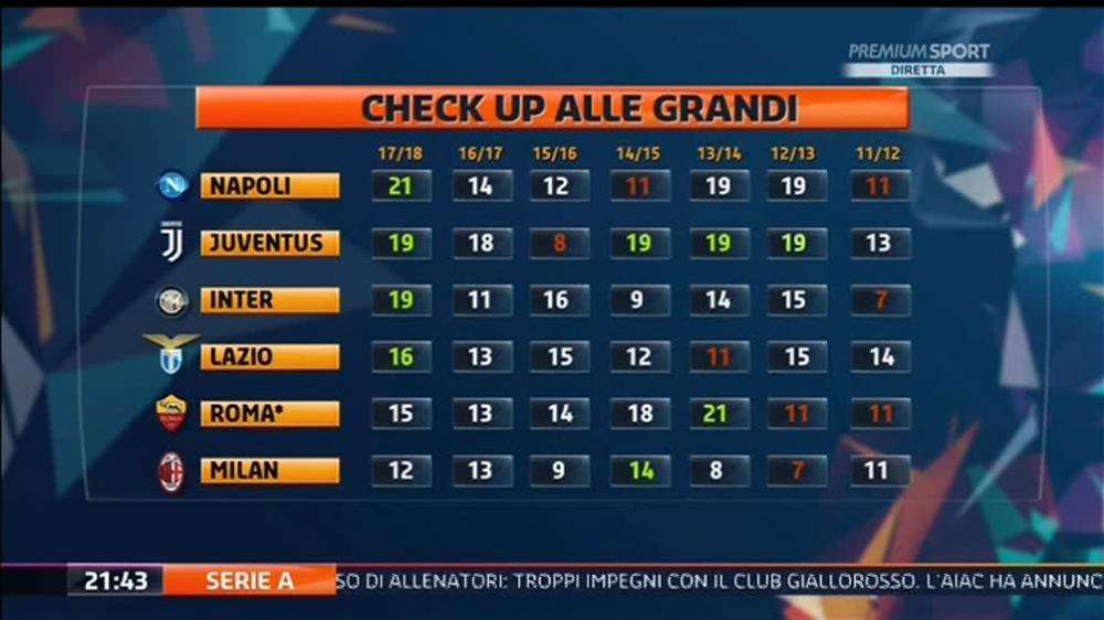 GRAFICO - Dopo 7 giornate solo una squadra come il Napoli nelle ultime 7 stagioni di A