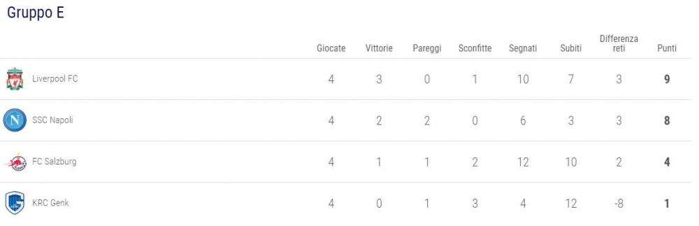 CLASSIFICA - Il Napoli perde la vetta, ma basta vincere col Genk per gli ottavi