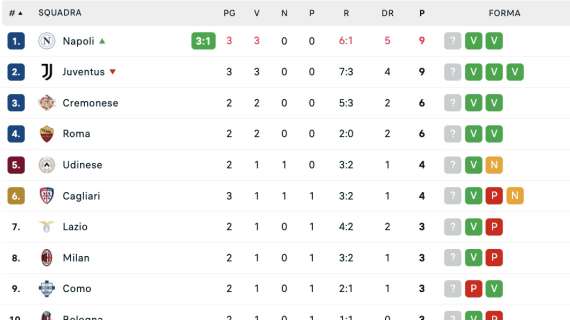 Serie A, la classifica: il Napoli aggancia la Juve a punteggio pieno, +6 sull'Inter