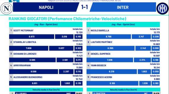 TABELLA: Napoli supera gli avversari in corsa, nessun problema di condizione