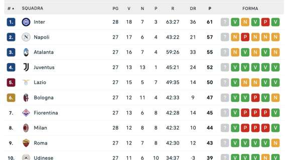 CLASSIFICA - Inter si porta a +4 almeno per una notte, in attesa di Napoli-Fiorentina