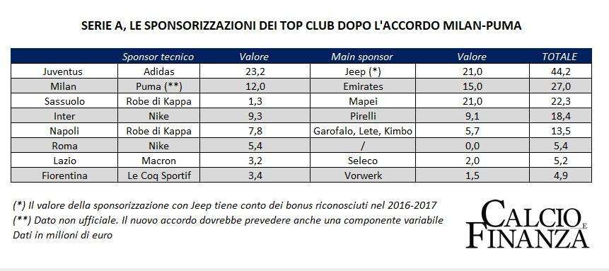 GRAFICO - Ricavi da sponsor, Napoli quinto: Milan secondo anche con Puma, anomalia Sassuolo