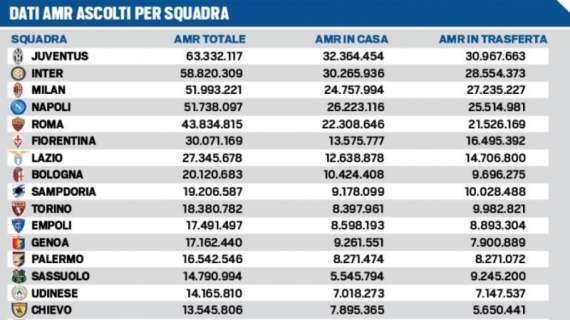 TABELLA - Media ascolti in serie A: Napoli si piazza al quarto posto