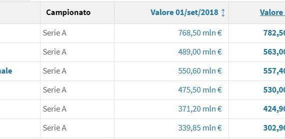 TABELLA - Ancelotti ha svalutato la rosa? Falso: crescita di 74mln (+ 15%, meglio di tutti) nonostante le cessioni di gennaio