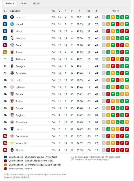 Inter campione d'Italia a tre giornate dalla fine, Napoli 2° a -12: la classifica